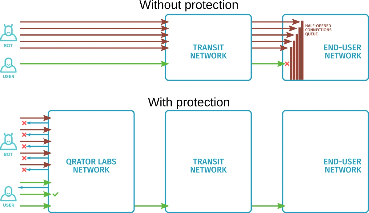 Technology Ingress Filtering
